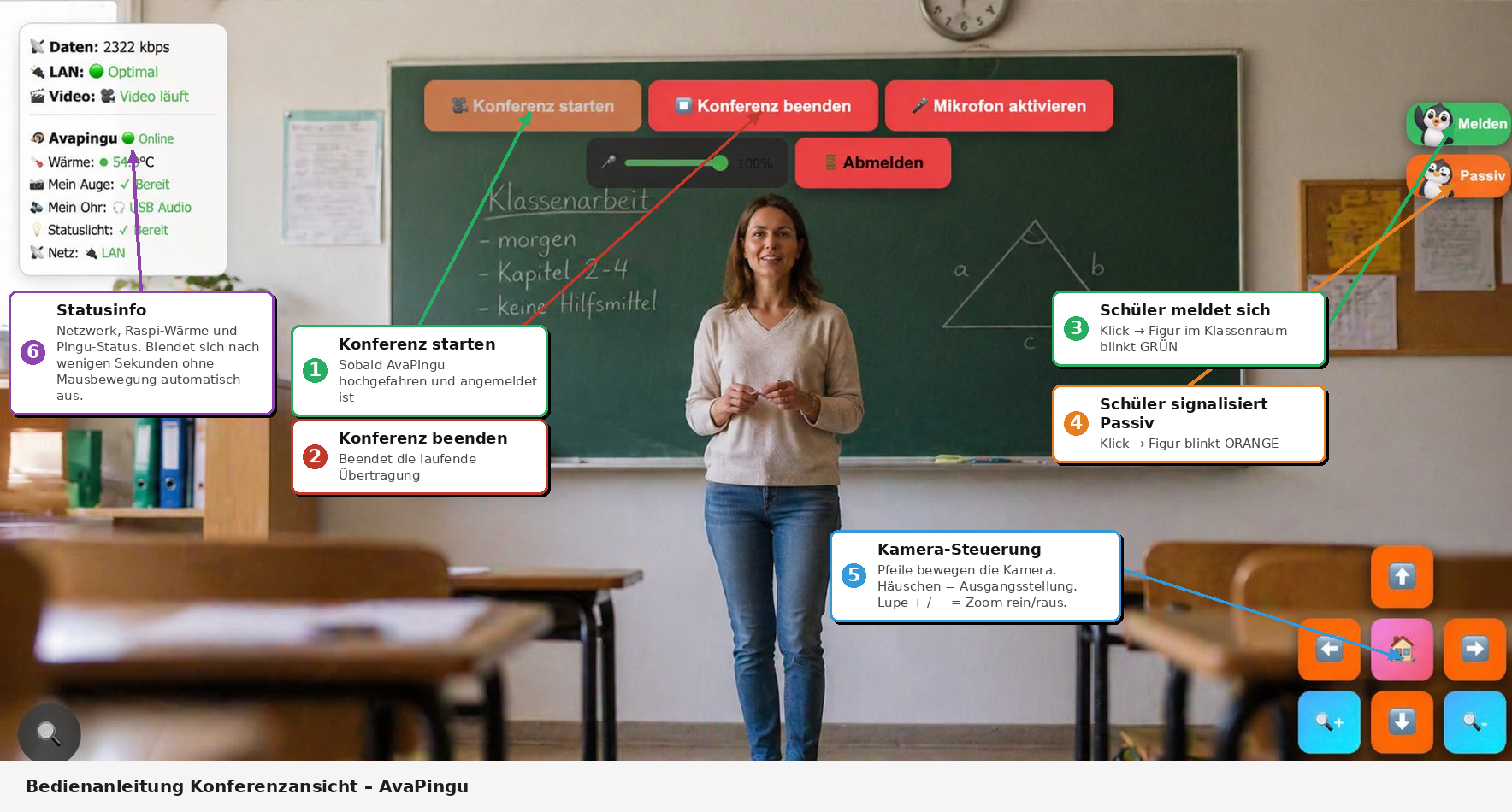 Kommentierte Konferenzansicht mit Markierungen für Start, Ende, Melden, Passiv, Kamerasteuerung und Statusinfo